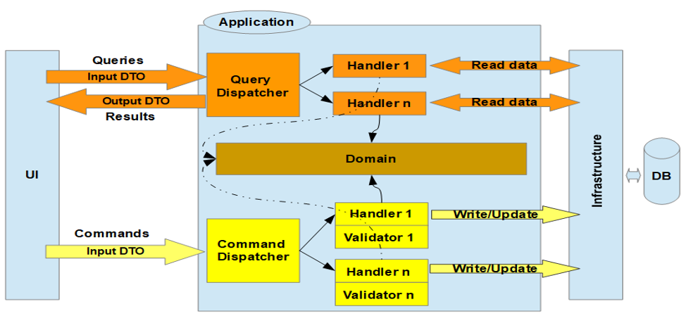 cqrs-pattern